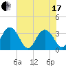 Tide chart for Jacobs Wharf, Sampit River, South Carolina on 2021/06/17