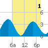 Tide chart for Jacobs Wharf, Sampit River, South Carolina on 2021/06/1