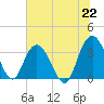 Tide chart for Jacobs Wharf, Sampit River, South Carolina on 2021/06/22