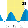 Tide chart for Jacobs Wharf, Sampit River, South Carolina on 2021/06/23