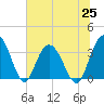 Tide chart for Jacobs Wharf, Sampit River, South Carolina on 2021/06/25