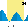 Tide chart for Jacobs Wharf, Sampit River, South Carolina on 2021/06/28
