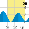 Tide chart for Jacobs Wharf, Sampit River, South Carolina on 2021/06/29