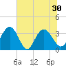 Tide chart for Jacobs Wharf, Sampit River, South Carolina on 2021/06/30