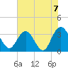 Tide chart for Jacobs Wharf, Sampit River, South Carolina on 2021/06/7