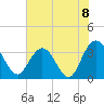 Tide chart for Jacobs Wharf, Sampit River, South Carolina on 2021/06/8