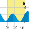 Tide chart for Jacobs Wharf, Sampit River, South Carolina on 2021/06/9