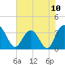 Tide chart for Jacobs Wharf, Sampit River, South Carolina on 2021/07/10
