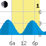 Tide chart for Jacobs Wharf, Sampit River, South Carolina on 2021/07/1