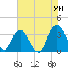 Tide chart for Jacobs Wharf, Sampit River, South Carolina on 2021/07/20
