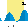Tide chart for Jacobs Wharf, Sampit River, South Carolina on 2021/07/21