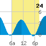 Tide chart for Jacobs Wharf, Sampit River, South Carolina on 2021/07/24