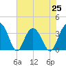 Tide chart for Jacobs Wharf, Sampit River, South Carolina on 2021/07/25