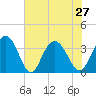 Tide chart for Jacobs Wharf, Sampit River, South Carolina on 2021/07/27