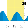 Tide chart for Jacobs Wharf, Sampit River, South Carolina on 2021/07/28