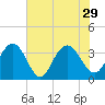 Tide chart for Jacobs Wharf, Sampit River, South Carolina on 2021/07/29
