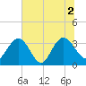 Tide chart for Jacobs Wharf, Sampit River, South Carolina on 2021/07/2
