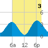 Tide chart for Jacobs Wharf, Sampit River, South Carolina on 2021/07/3