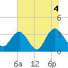 Tide chart for Jacobs Wharf, Sampit River, South Carolina on 2021/07/4