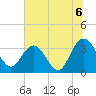 Tide chart for Jacobs Wharf, Sampit River, South Carolina on 2021/07/6