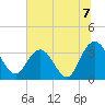 Tide chart for Jacobs Wharf, Sampit River, South Carolina on 2021/07/7