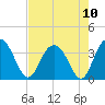 Tide chart for Jacobs Wharf, Sampit River, South Carolina on 2021/08/10
