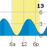 Tide chart for Jacobs Wharf, Sampit River, South Carolina on 2021/08/13