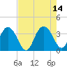 Tide chart for Jacobs Wharf, Sampit River, South Carolina on 2021/08/14