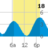 Tide chart for Jacobs Wharf, Sampit River, South Carolina on 2021/08/18