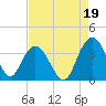 Tide chart for Jacobs Wharf, Sampit River, South Carolina on 2021/08/19