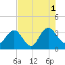 Tide chart for Jacobs Wharf, Sampit River, South Carolina on 2021/08/1