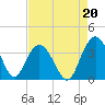 Tide chart for Jacobs Wharf, Sampit River, South Carolina on 2021/08/20