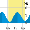 Tide chart for Jacobs Wharf, Sampit River, South Carolina on 2021/08/26