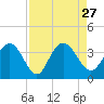 Tide chart for Jacobs Wharf, Sampit River, South Carolina on 2021/08/27