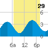 Tide chart for Jacobs Wharf, Sampit River, South Carolina on 2021/08/29