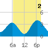 Tide chart for Jacobs Wharf, Sampit River, South Carolina on 2021/08/2
