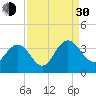 Tide chart for Jacobs Wharf, Sampit River, South Carolina on 2021/08/30