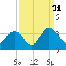 Tide chart for Jacobs Wharf, Sampit River, South Carolina on 2021/08/31