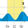 Tide chart for Jacobs Wharf, Sampit River, South Carolina on 2021/08/3