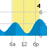 Tide chart for Jacobs Wharf, Sampit River, South Carolina on 2021/08/4