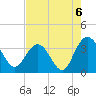 Tide chart for Jacobs Wharf, Sampit River, South Carolina on 2021/08/6
