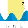 Tide chart for Jacobs Wharf, Sampit River, South Carolina on 2021/08/7