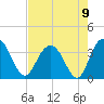 Tide chart for Jacobs Wharf, Sampit River, South Carolina on 2021/08/9