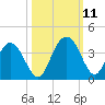 Tide chart for Jacobs Wharf, Sampit River, South Carolina on 2021/10/11