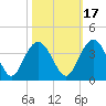 Tide chart for Jacobs Wharf, Sampit River, South Carolina on 2021/10/17
