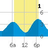 Tide chart for Jacobs Wharf, Sampit River, South Carolina on 2021/10/1
