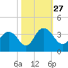 Tide chart for Jacobs Wharf, Sampit River, South Carolina on 2021/10/27