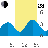 Tide chart for Jacobs Wharf, Sampit River, South Carolina on 2021/10/28