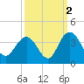 Tide chart for Jacobs Wharf, Sampit River, South Carolina on 2021/10/2