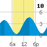 Tide chart for Jacobs Wharf, Sampit River, South Carolina on 2021/11/10